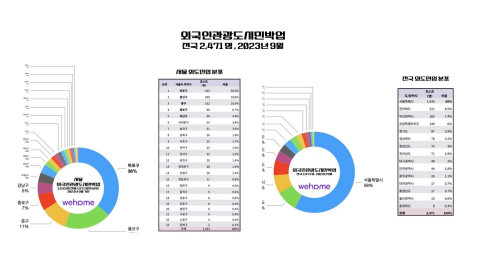 외국인관광도시민박업 통계(전국 2471명, 2023년 9월) 외국인관광도시민박업 통계(전국 2471명, 2023년 9월)