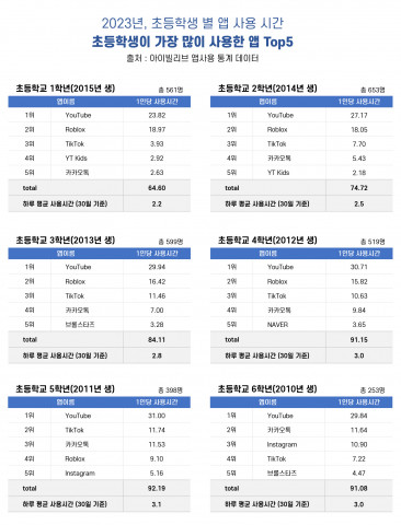 자녀 스마트폰 안전 지키미 앱 ‘아이빌리브’ 이용자를 대상으로 2023년 한해 동안 초등학생의 스마트폰 총 사용시간과 앱별 점유시간을 분석했다. 기존 MAU 집계는 한달에 단 한번 접속한 사람과 상시 이용하는 사람이 동일하게 1인으로 집계되는 문제가 있었다면 이번 통계는 MAT 기준으로 집계돼 보다 정확한 정보를 제공한다 자녀 스마트폰 안전 지키미 앱 ‘아이빌리브’ 이용자를 대상으로 2023년 한해 동안 초등학생의 스마트폰 총 사용시간과 앱별 점유시간을 분석했다. 기존 MAU 집계는 한달에 단 한번 접속한 사람과 상시 이용하는 사람이 동일하게 1인으로 집계되는 문제가 있었다면 이번 통계는 MAT 기준으로 집계돼 보다 정확한 정보를 제공한다
